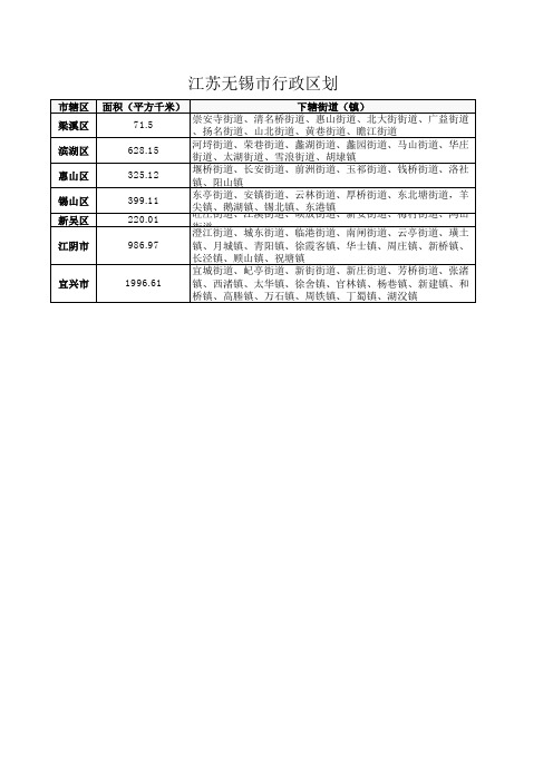 江苏无锡市行政区划