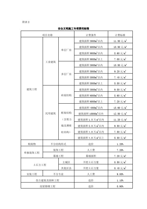 安全文明施工专项费用标准