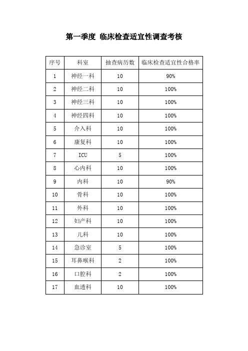 临床检查适宜性定期分析和评价