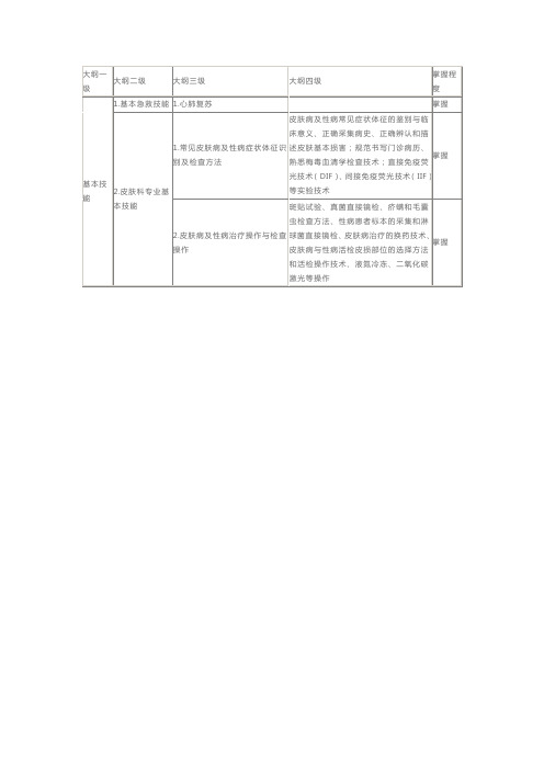 皮肤科住院医师规范化培训结业基本技能考核大纲(试行)