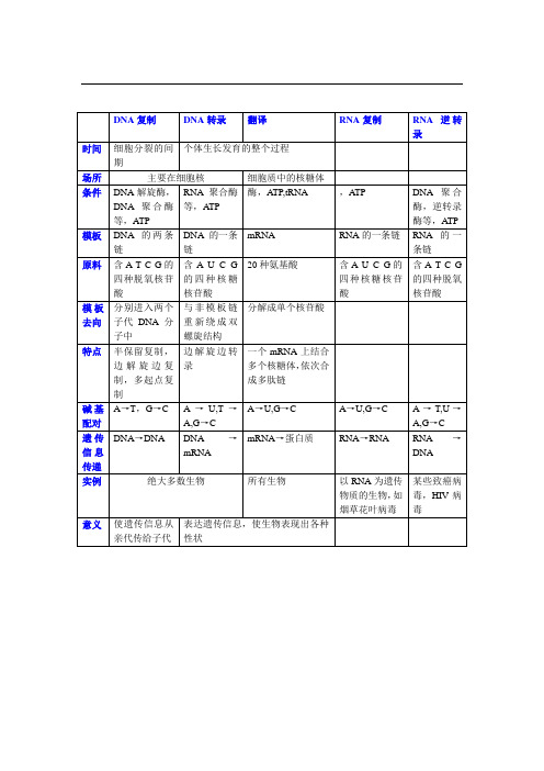 DNA复制,转录,翻译,逆转录等系统归纳