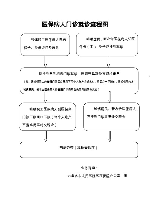 医保病人门诊就诊流程图