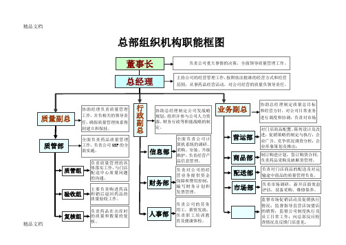 药品零售连锁企业组织机构职能框图(汇编)