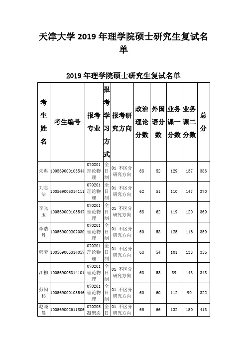 天津大学2019年理学院硕士研究生复试名单