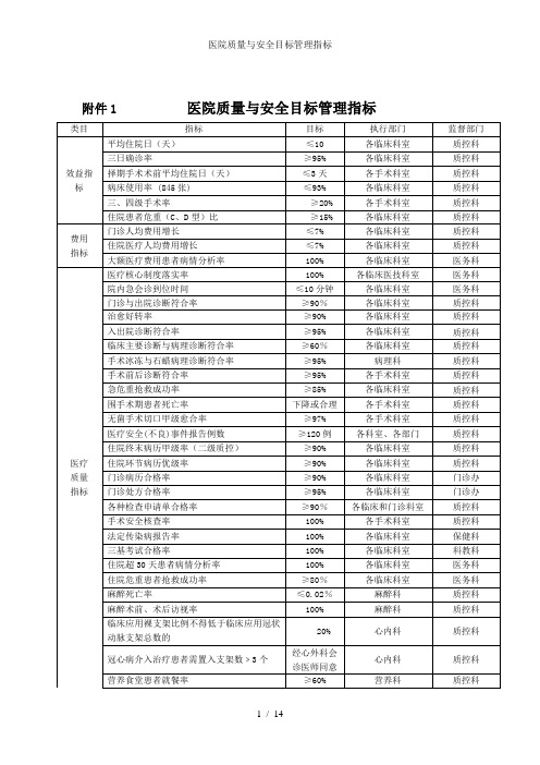 医院质量与安全目标管理指标