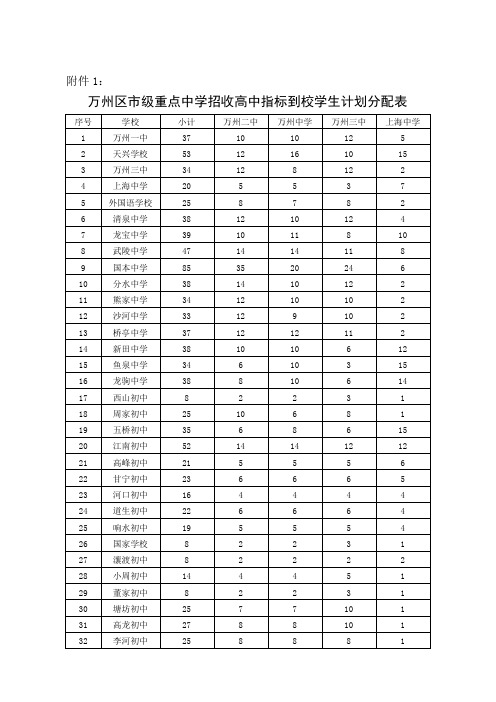 万州区市级重点中学招收高中指标到校学生计划分配表