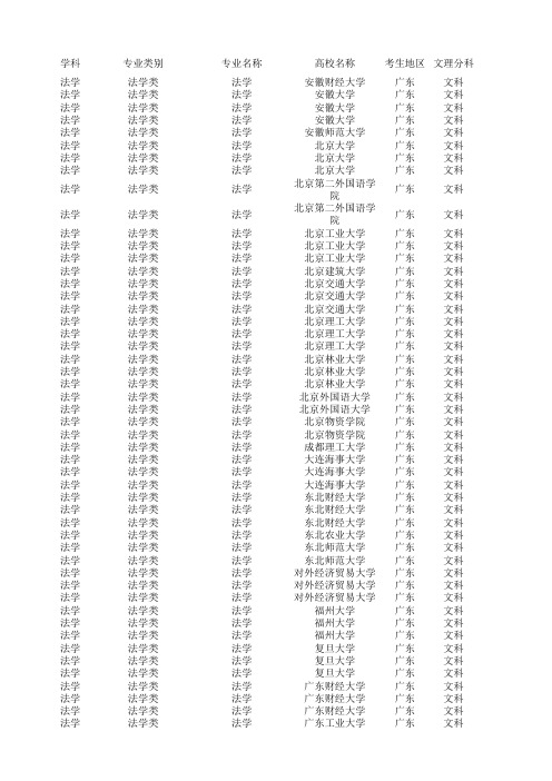 广东生源文科录取目录表(2012至2014年)
