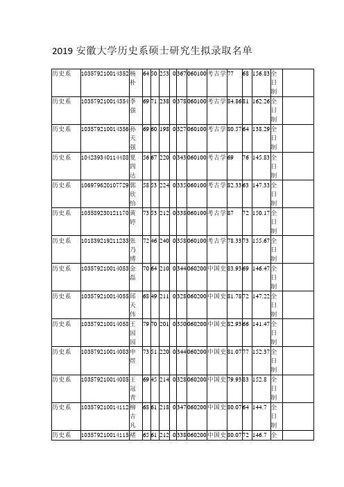 2019安徽大学历史系硕士研究生拟录取名单