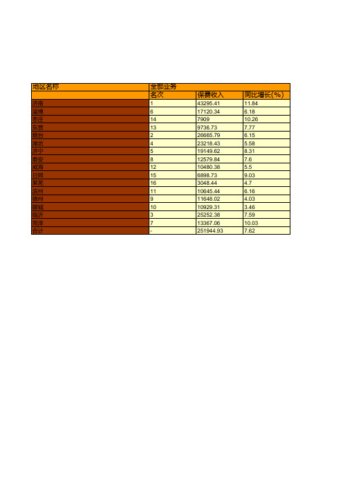 保险行业全国各省市区统计数据：山东省2018年各地区保险业务情况统计