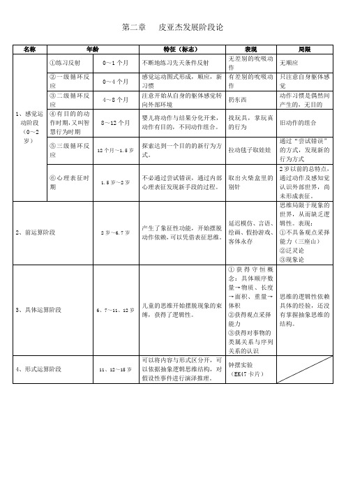 发展心理学总结表格