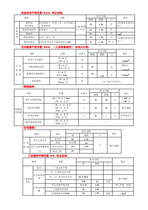 平面布置、疏散距离、宽度指标表格汇总