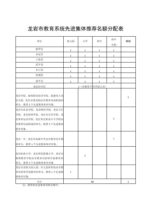 龙岩市教育系统先进集体推荐名额分配表