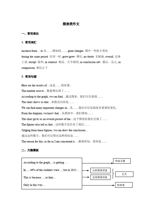 中考英语写作【万能模板】图表类作文