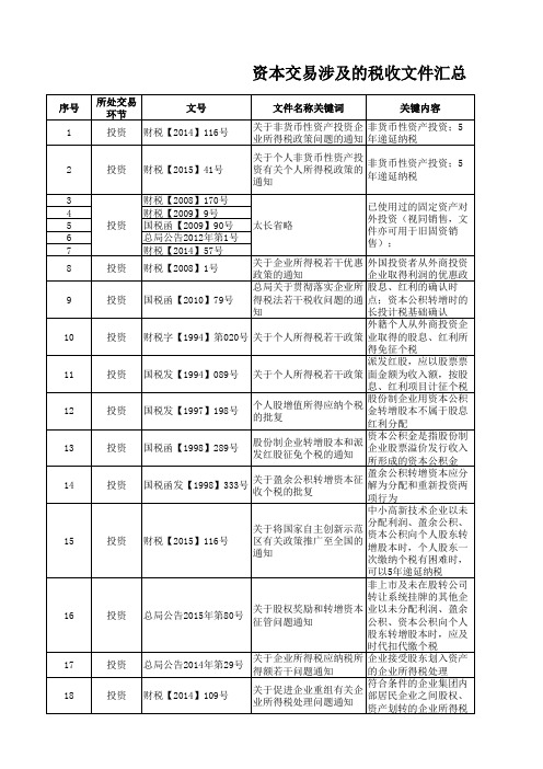 投融资业务中涉及的企业所得税和个人所得税问题-附具体文件及关键词和适用事项