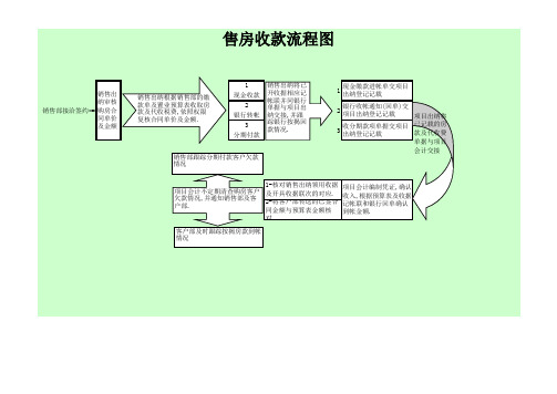 售房收款流程图、台帐格式