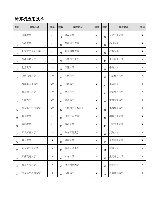 计算机相关专业的学校排名