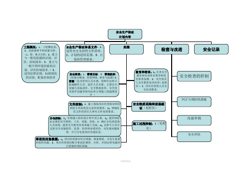 安全生产保证计划内容思维导图