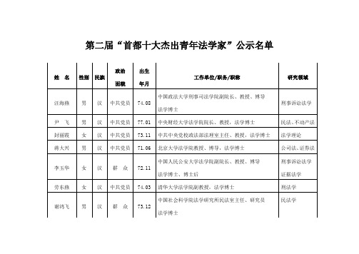 第二届“首都十大杰出青年法学家”候选人情况统计.doc