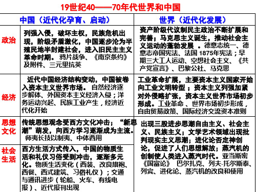 19世纪40——70年代世界和中国