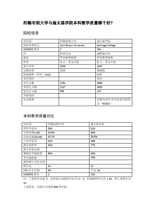 约翰布朗大学与迦太基学院本科教学质量对比