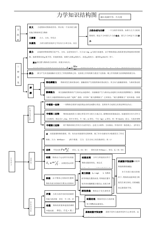 高中物理知识点总结和知识网络图(大全)