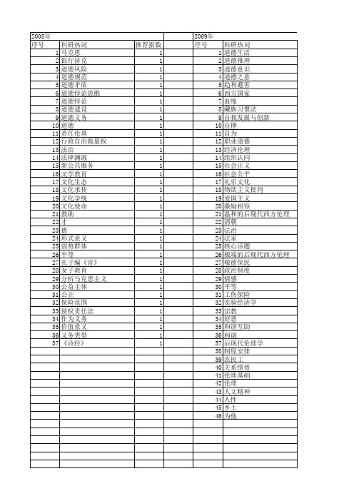 【国家社会科学基金】_道德合理性_基金支持热词逐年推荐_【万方软件创新助手】_20140809