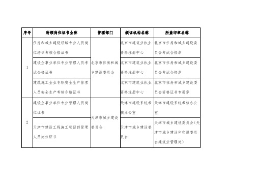 住建部发布现场管理人员岗位证书培训颁证机构