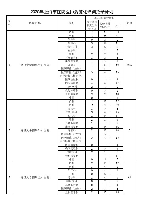 2020年上海市住院医师规范化培训招录计划