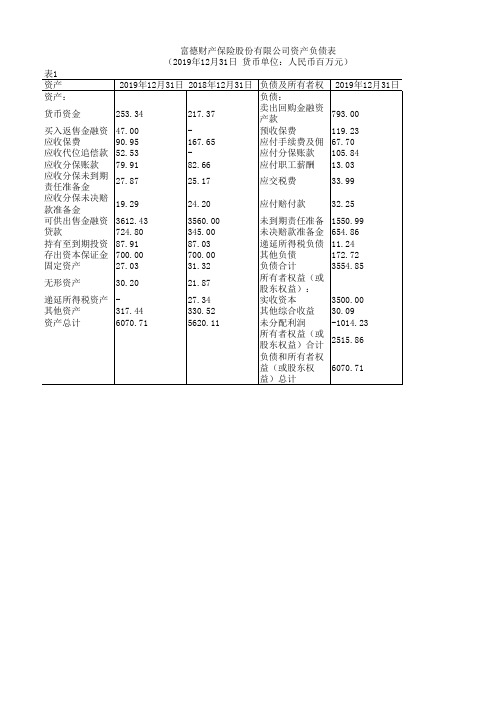 中国保险年鉴2020：富德财产保险股份有限公司资产负债表