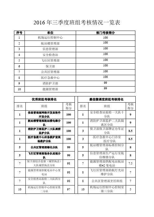 班组建设-团队建设--2016年三季度班组考核情况一览表(汇总)