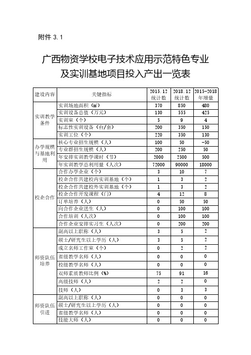 及实训基地项目投入产出一览表