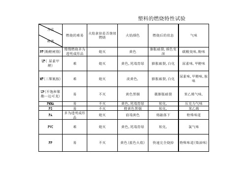 塑料的燃烧特性试验