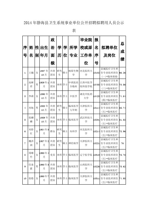 2014年静海县卫生系统事业单位公开招聘拟聘用人员公示表