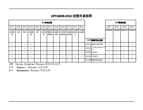 iatf16949-2016过程关系矩阵图