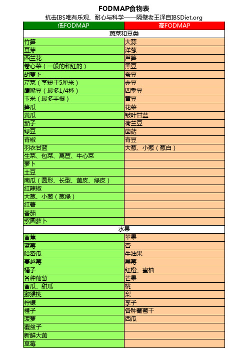 低FODMAP食物表