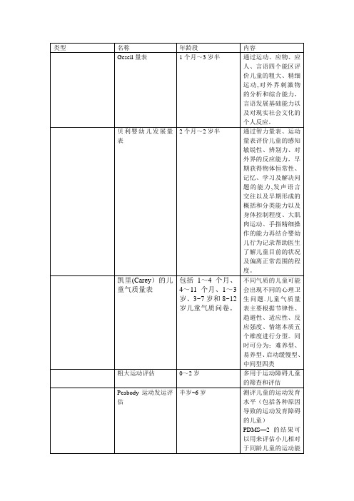 儿科1-3岁常用评估量表整合