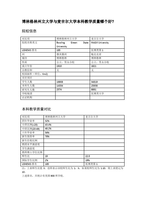 博林格林州立大学与麦吉尔大学本科教学质量对比