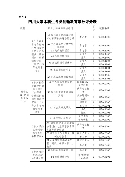 创新学分评分细则