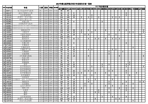 2017年泰山医学院分分专业招生计划一览表2017年分计划