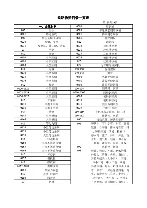 铁路物资目录(简表)