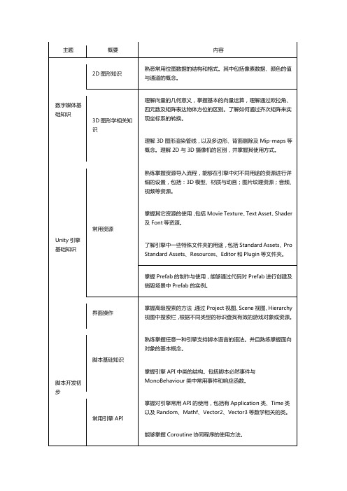 Unity专业能力认证大纲