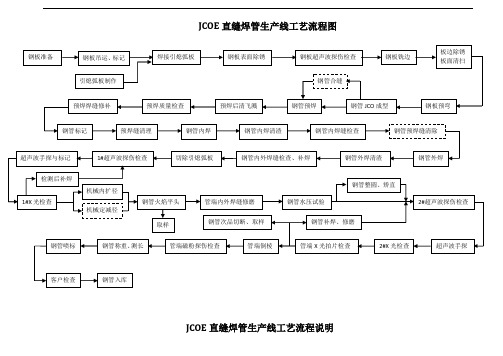 JCOE工艺流程图及说明