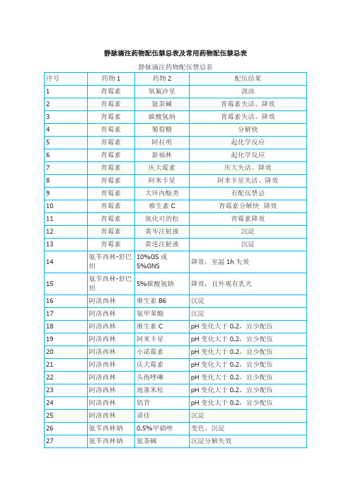 静脉滴注药物配伍禁忌表与常用药物配伍禁忌表