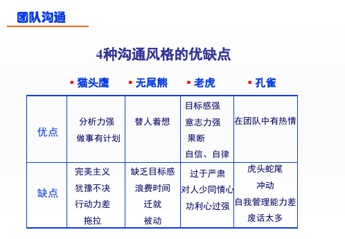 四种沟通风格ppt课件