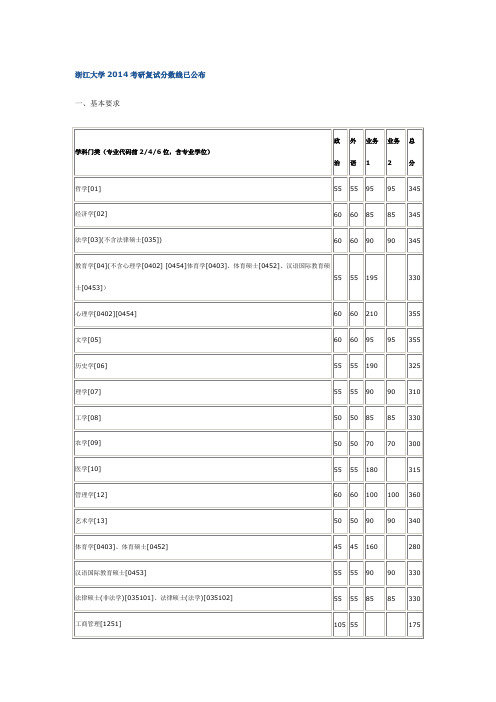 浙江大学2014考研复试分数线已公布