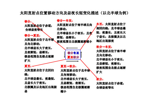 太阳直射点位置移动方向及昼夜长短变化描述