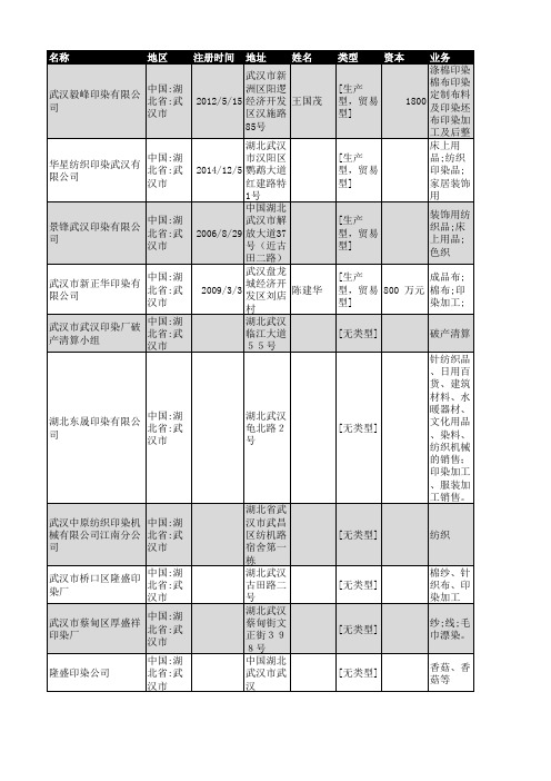 2018年武汉市印染行业企业名录48家