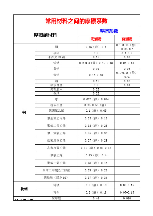 常用材料之间的摩擦系数全)