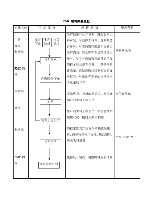 PMC物料跟催流程