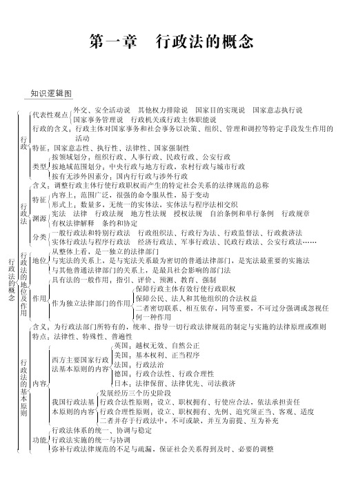 行政法知识结构图